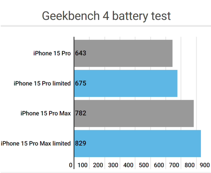 邢台apple维修站iPhone15Pro的ProMotion高刷功能耗电吗