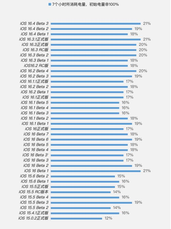 邢台苹果手机维修分享iOS 16.4 Beta 3续航跑分等测试结果汇总 