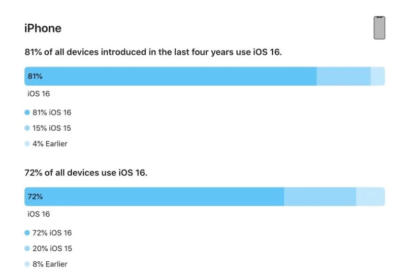 邢台苹果手机维修分享iOS 16 / iPadOS 16 安装率 