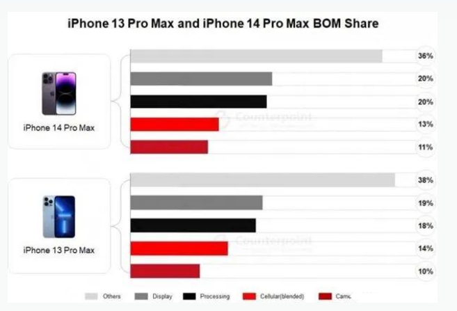 邢台苹果手机维修分享iPhone 14 Pro的成本和利润 