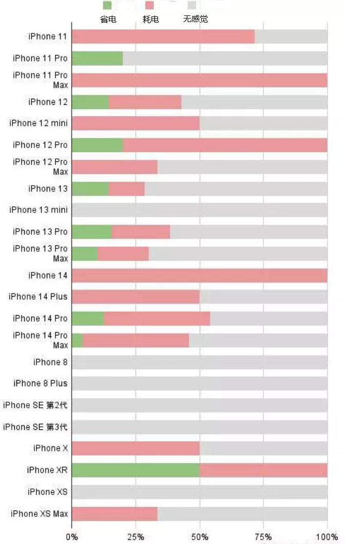 邢台苹果手机维修分享iOS16.2太耗电怎么办？iOS16.2续航不好可以降级吗？ 