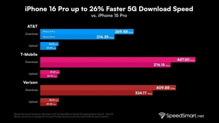 邢台苹果手机维修分享iPhone 16 Pro 系列的 5G 速度 