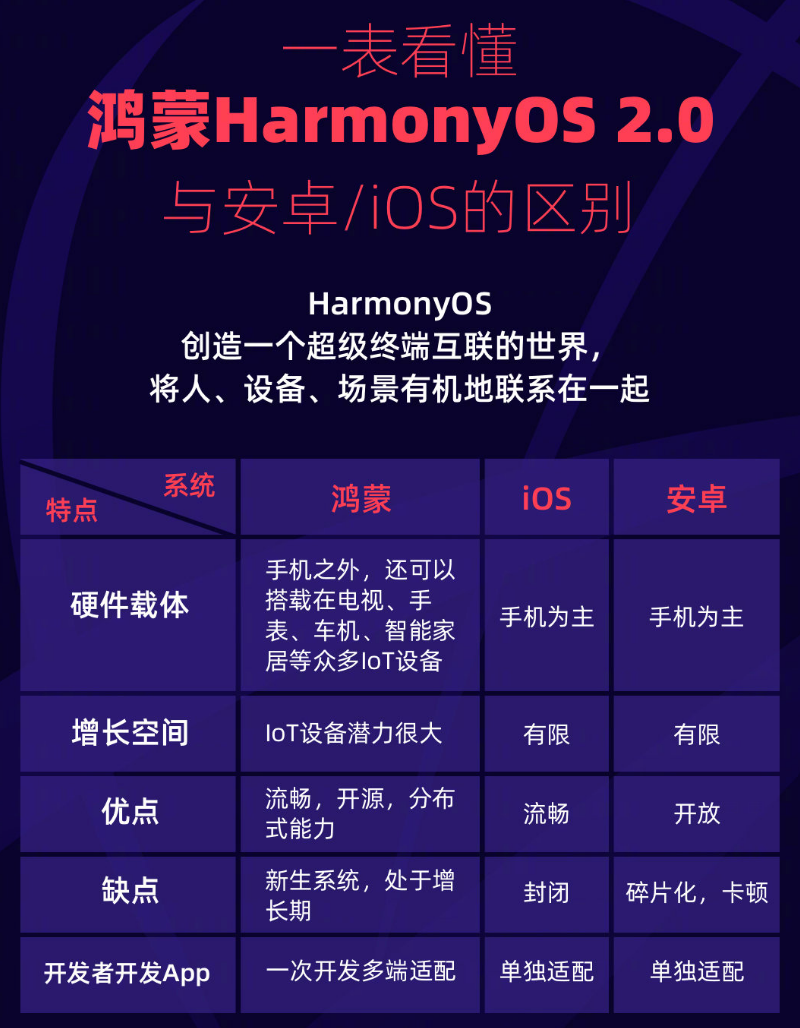 邢台苹果手机维修分享华为鸿蒙 OS 与安卓以及 iOS 都有什么区别 