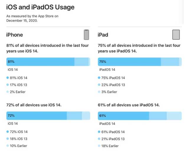 邢台苹果手机维修分享有多少用户更新了 iOS 14 