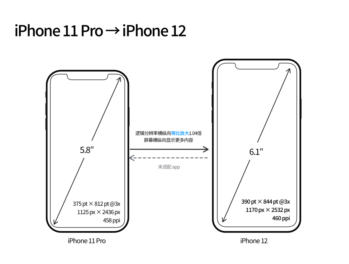 邢台苹果手机维修分享iPhone 12 mini 和 iPhone 12 Pro 的尺寸变化会改变显示内容吗 